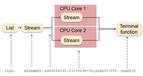 java 8 stream processing order